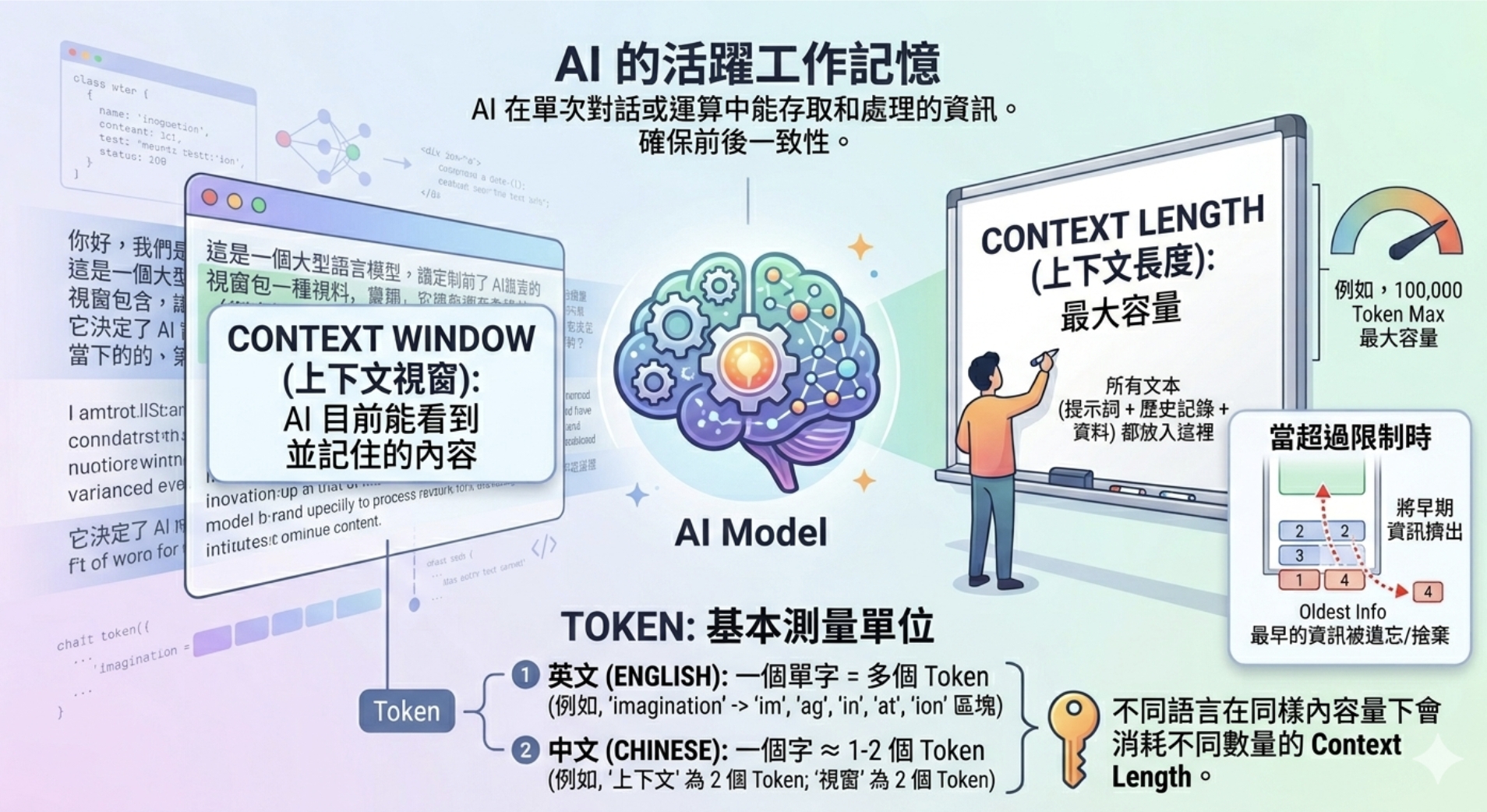 AI Context 是什麼？一次搞懂上下文、Context Window、Prompt 差異與應用