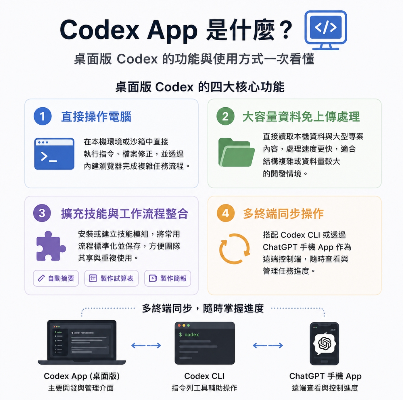 Codex 是什麼？從定位、特色到使用方法完整解析