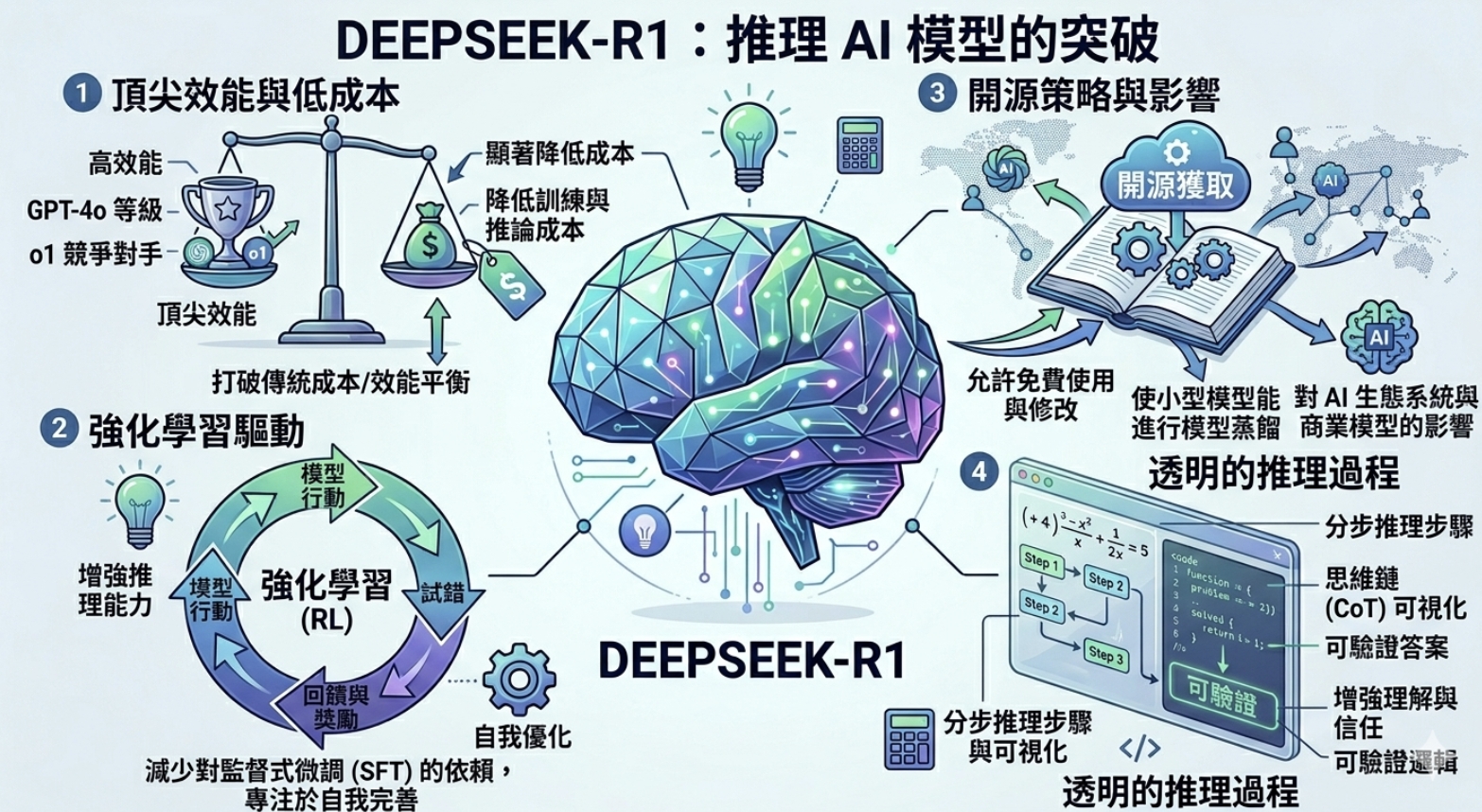 DeepSeek AI 完整解析：從 DeepSeek R1 到實戰用法與優缺點