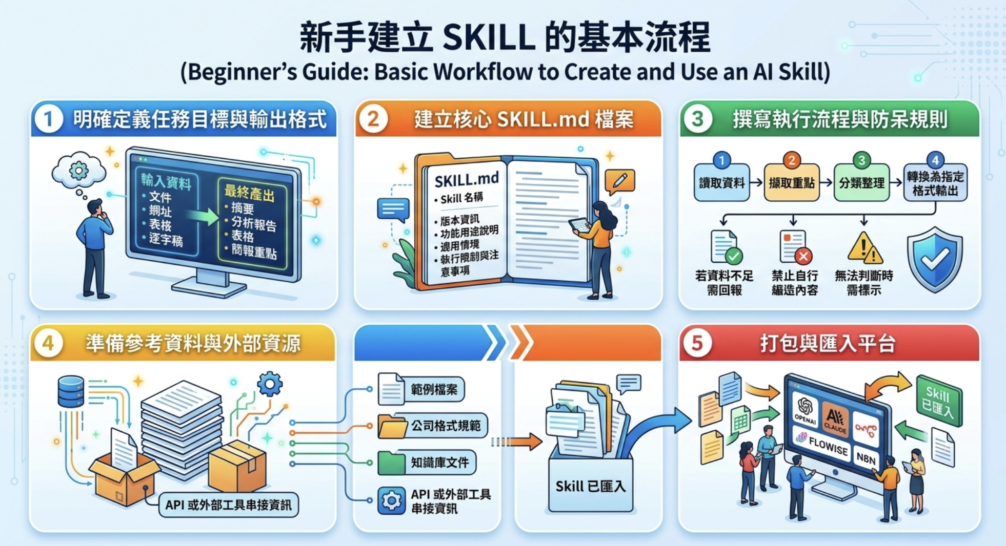 Skill 是什麼？一次搞懂與 Prompt、Agent 的差別與實務應用