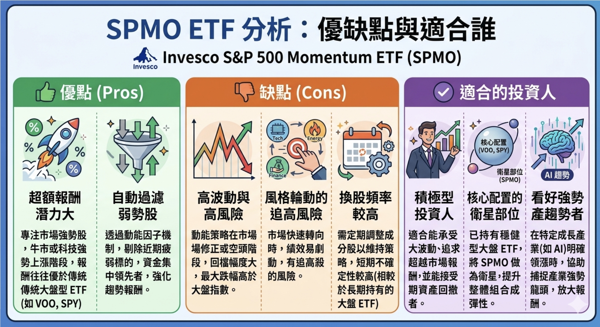 2026 SPMO 完整解析：動能 ETF 投資邏輯、成分股與 VOO、MTUM 比較