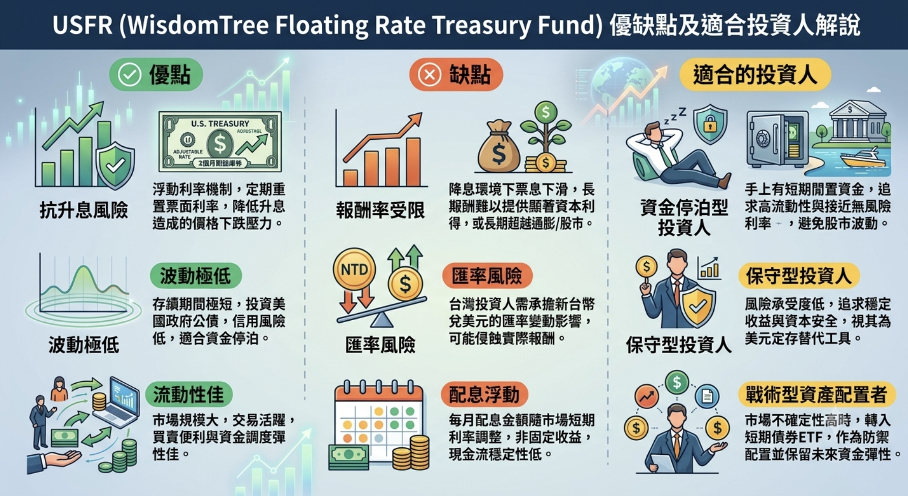 2026 USFR ETF 完全指南：浮動利率美債、配息、風險與比較