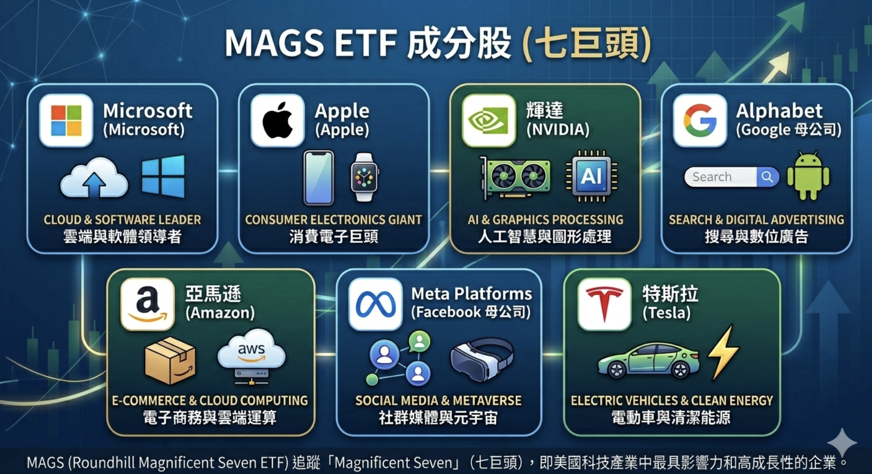 MAGS ETF 完整介紹：七巨頭權重、配息、費用率、風險與適合投資人
