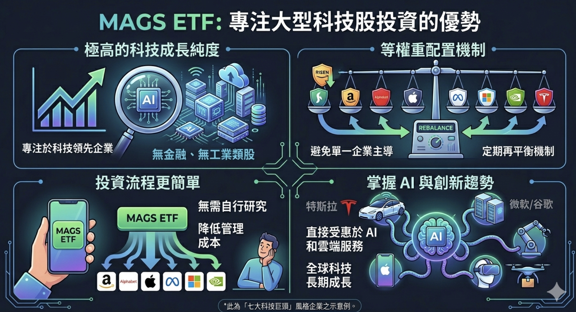 MAGS ETF 完整介紹：七巨頭權重、配息、費用率、風險與適合投資人
