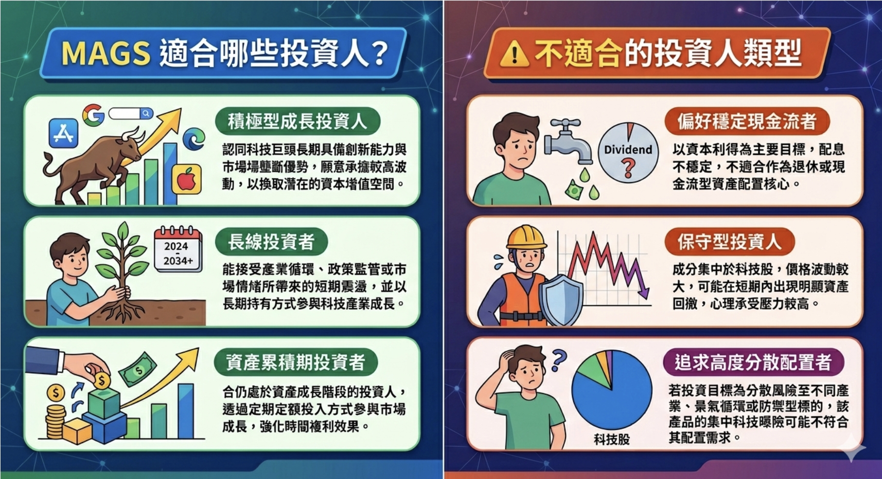 MAGS ETF 完整介紹：七巨頭權重、配息、費用率、風險與適合投資人