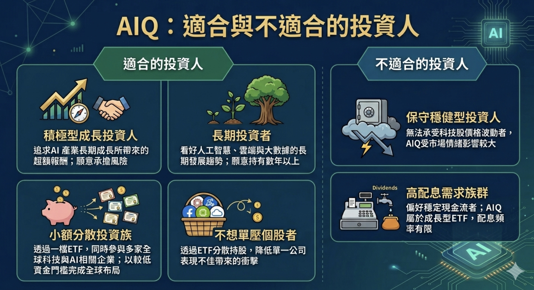 AIQ ETF 投資攻略：追蹤指數、成分股分布與 BOTZ/QQQ 比較