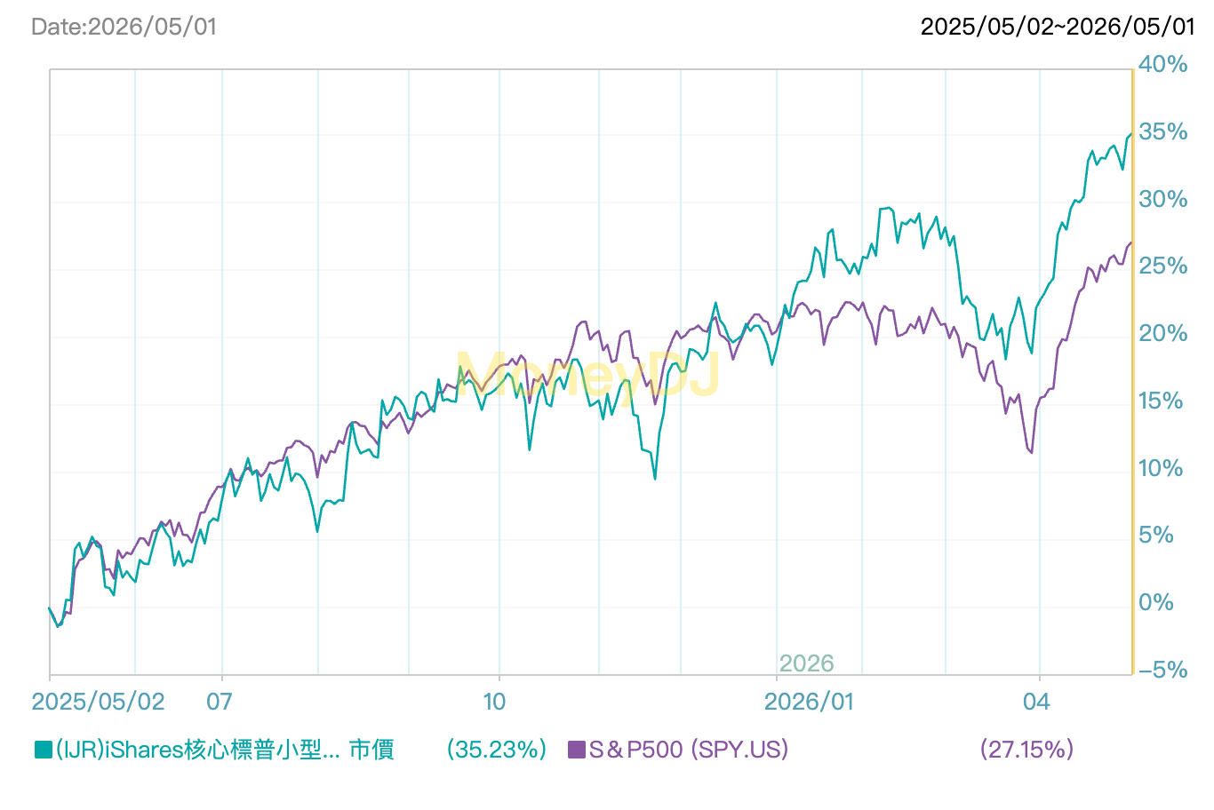 2026 IJR ETF 全面攻略：從成分股、配息、投資風險與投資策略比較