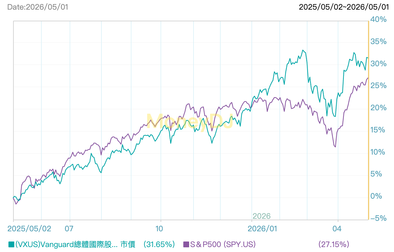 2026 VXUS ETF 完整解析：投資國家、成分股、配息與適合對象