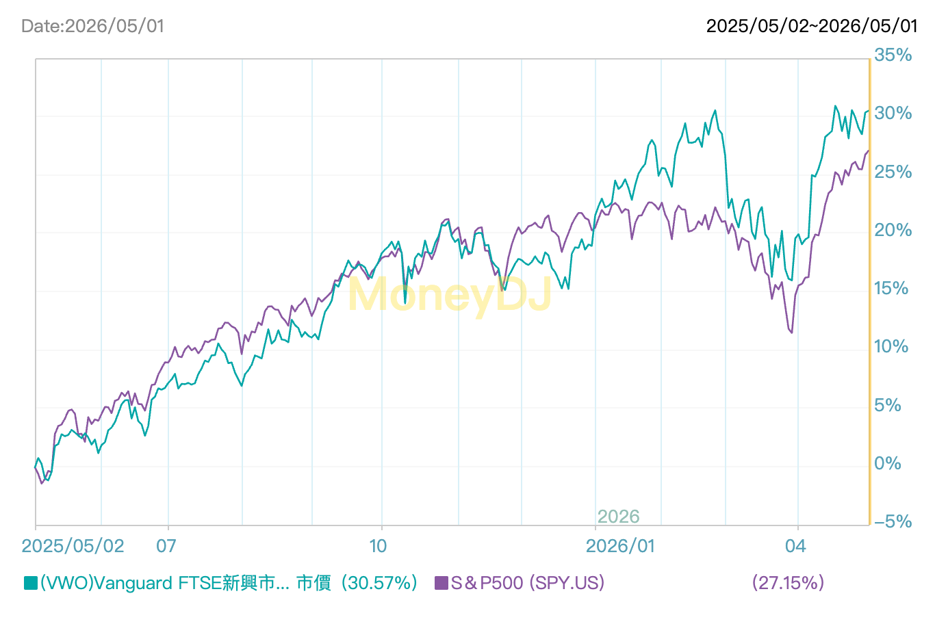 2026 VWO ETF 完整指南：新興市場投資邏輯、成分股、配息與風險分析