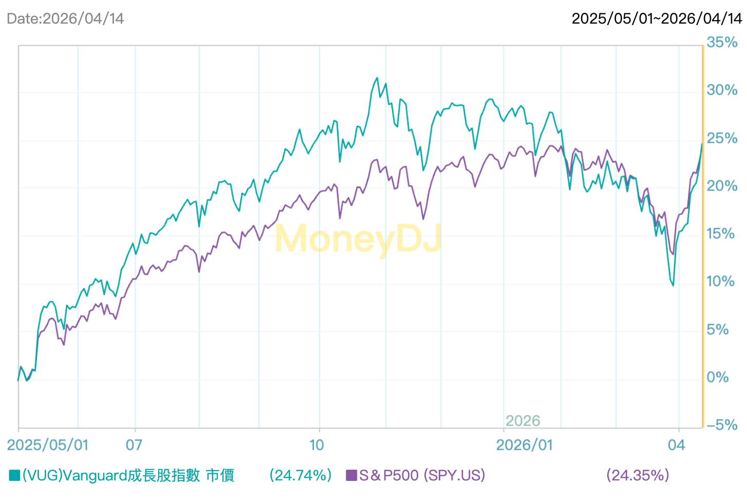 2026 VUG ETF完全解析：成長型投資邏輯、成分股、殖利率、VUG vs VTV/QQQ比較