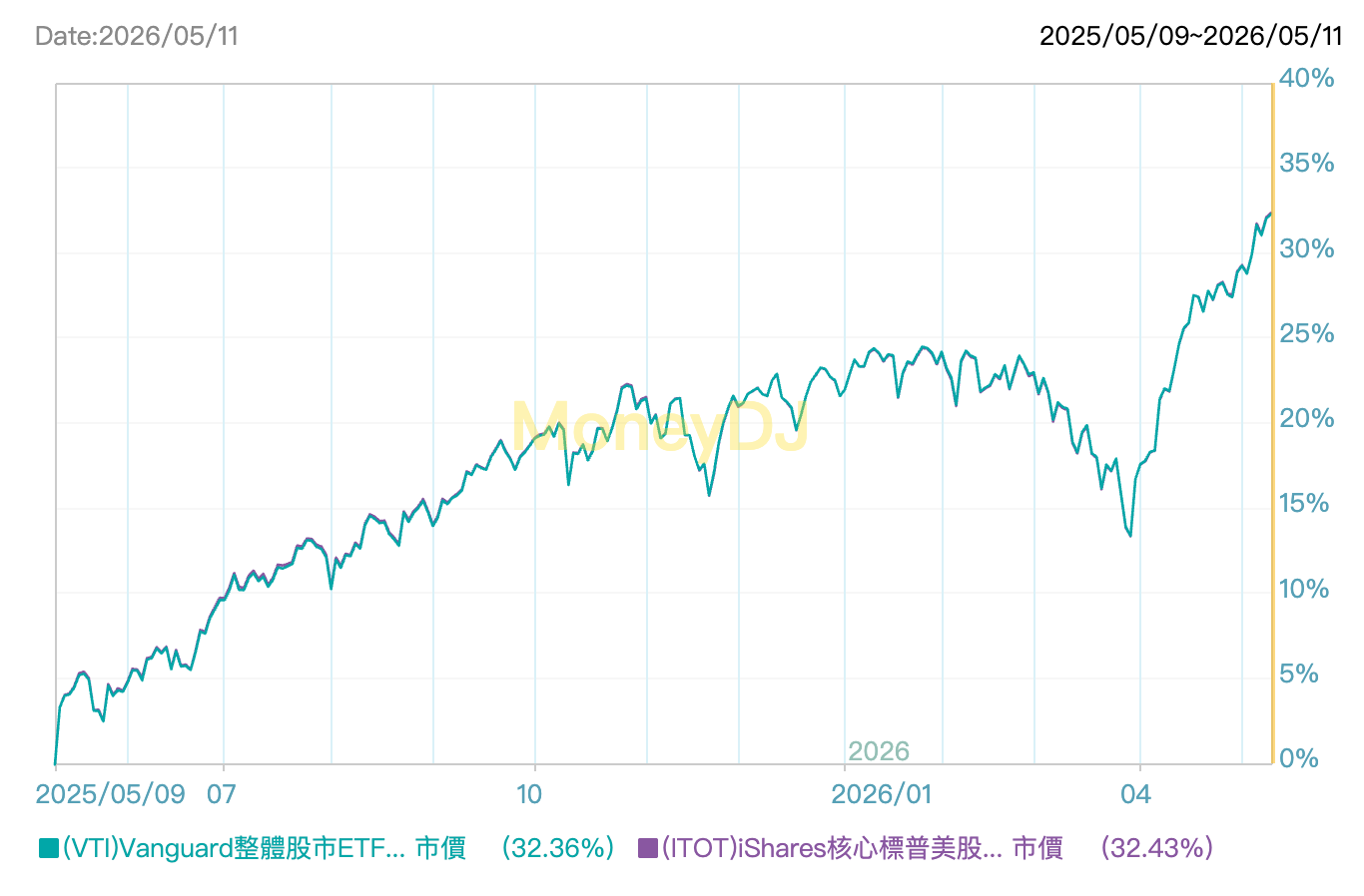 2026 VTI vs ITOT 完整比較：核心差異、標的配置、績效與適合投資人分析