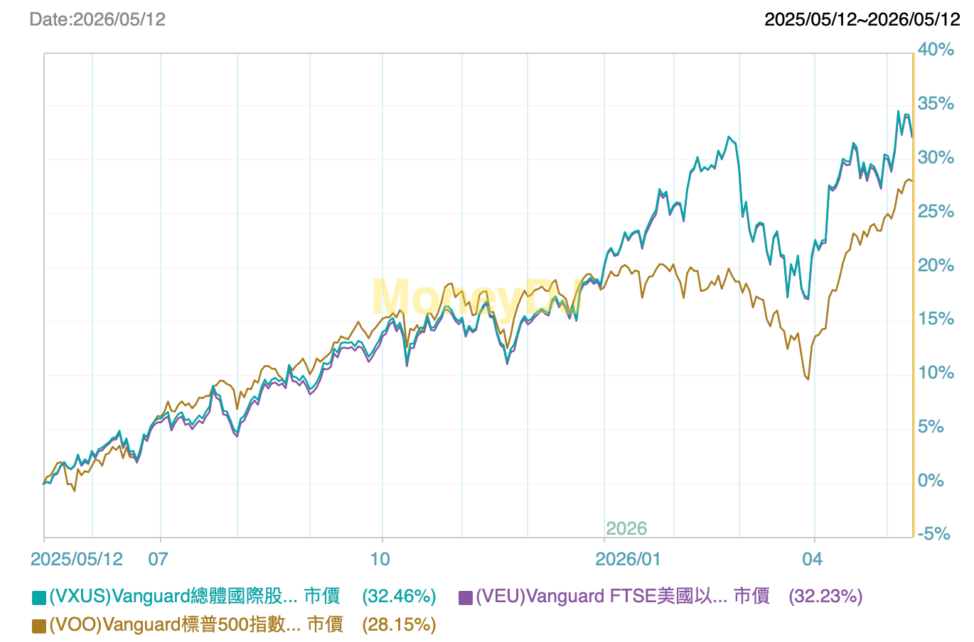 2026 VXUS 與 VEU 比較解析：國際市場配置、成分差異與投資定位一次看懂