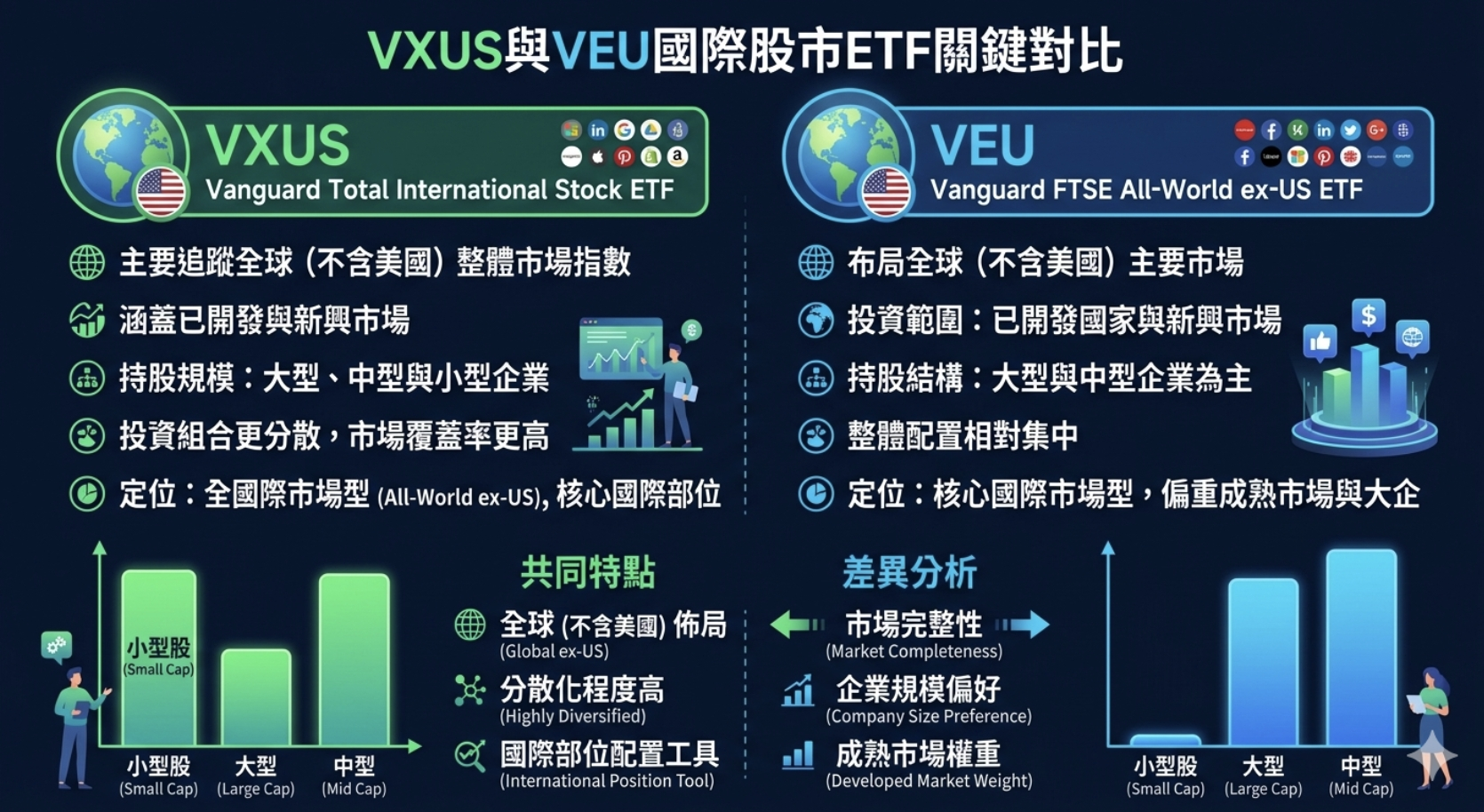 2026 VXUS 與 VEU 比較解析：國際市場配置、成分差異與投資定位一次看懂