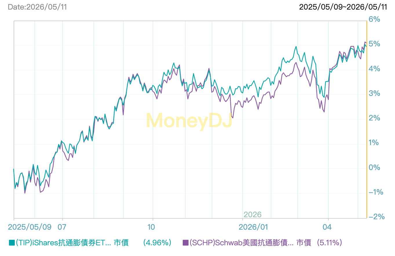 TIP 和 SCHP 差異分析：抗通膨 ETF 成分債、內扣費用與配息表現
