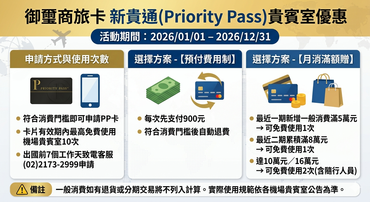 2026 第一銀行御璽商旅卡好用嗎？回饋優惠、機場權益與申辦條件總整理