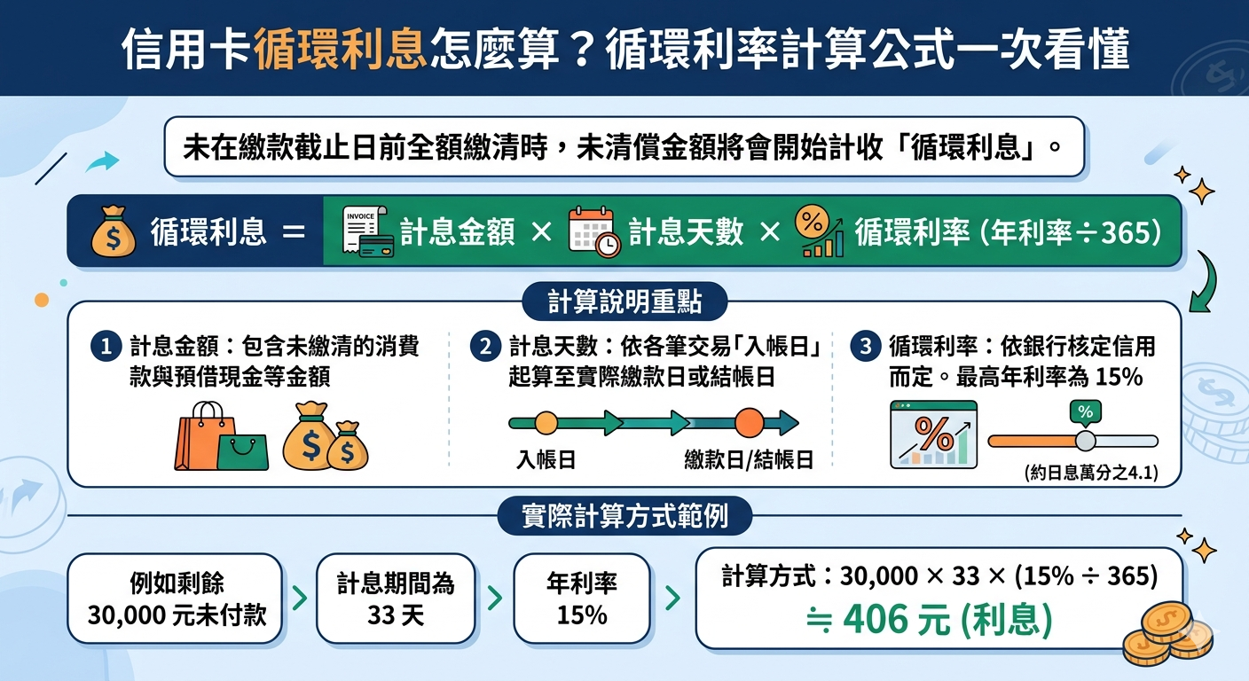 2026 信用卡循環利息怎麼算?高利率避坑全指南 - 第2張圖 2026 信用卡循環利息怎麼算?高利率避坑全指南