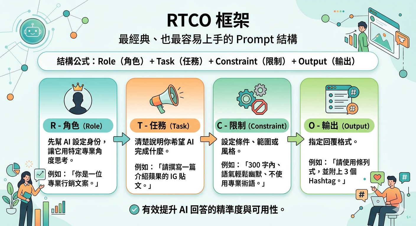 Prompt 是什麼？AI Prompt 基本概念、寫法與技巧一次搞懂