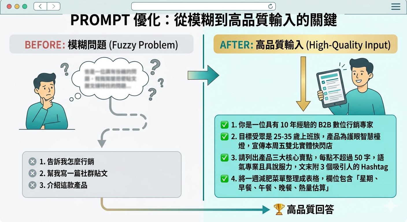 Prompt 是什麼？AI Prompt 基本概念、寫法與技巧一次搞懂