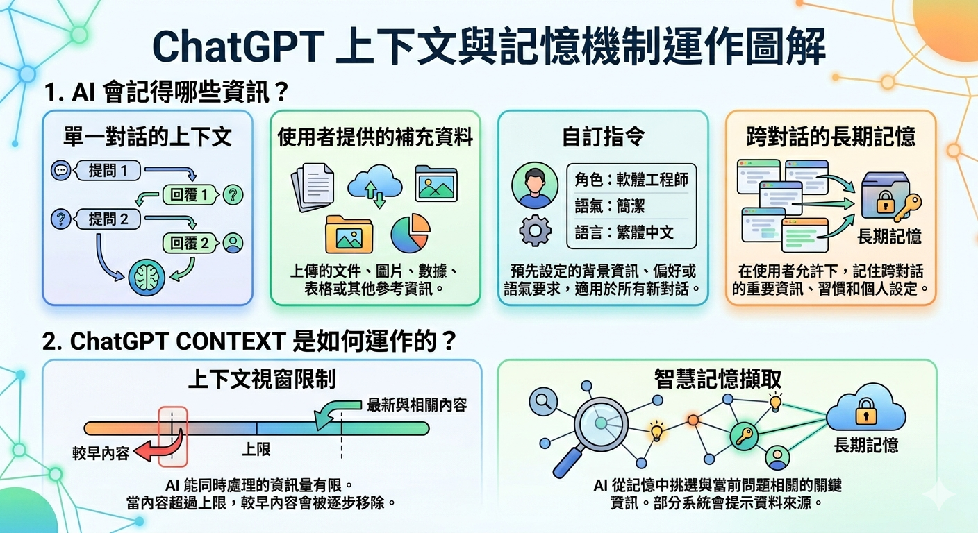AI Context 是什麼？一次搞懂上下文、Context Window、Prompt 差異與應用