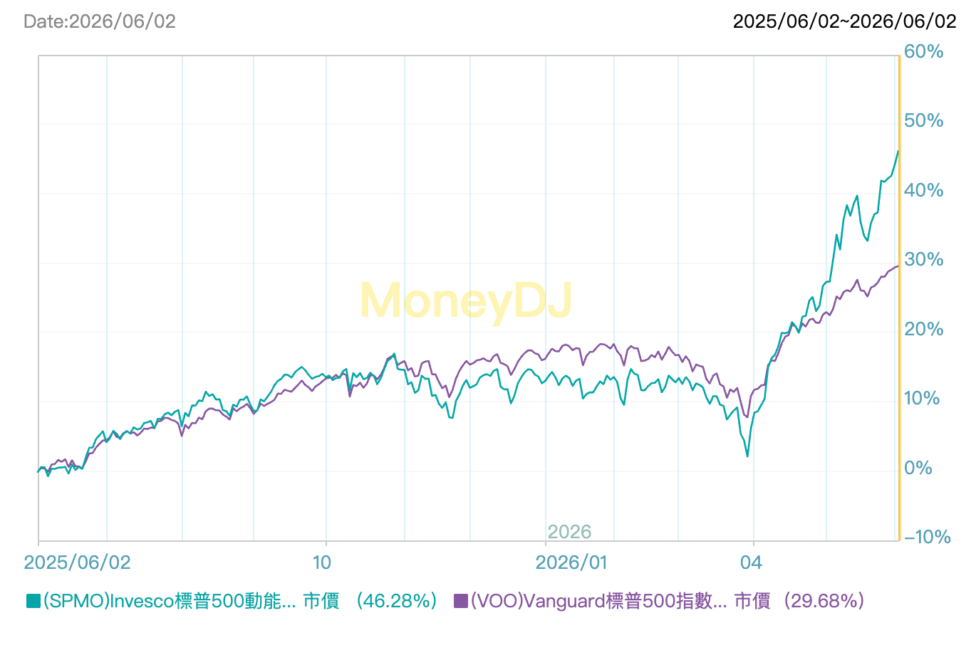 2026 SPMO 完整解析：動能 ETF 投資邏輯、成分股與 VOO、MTUM 比較