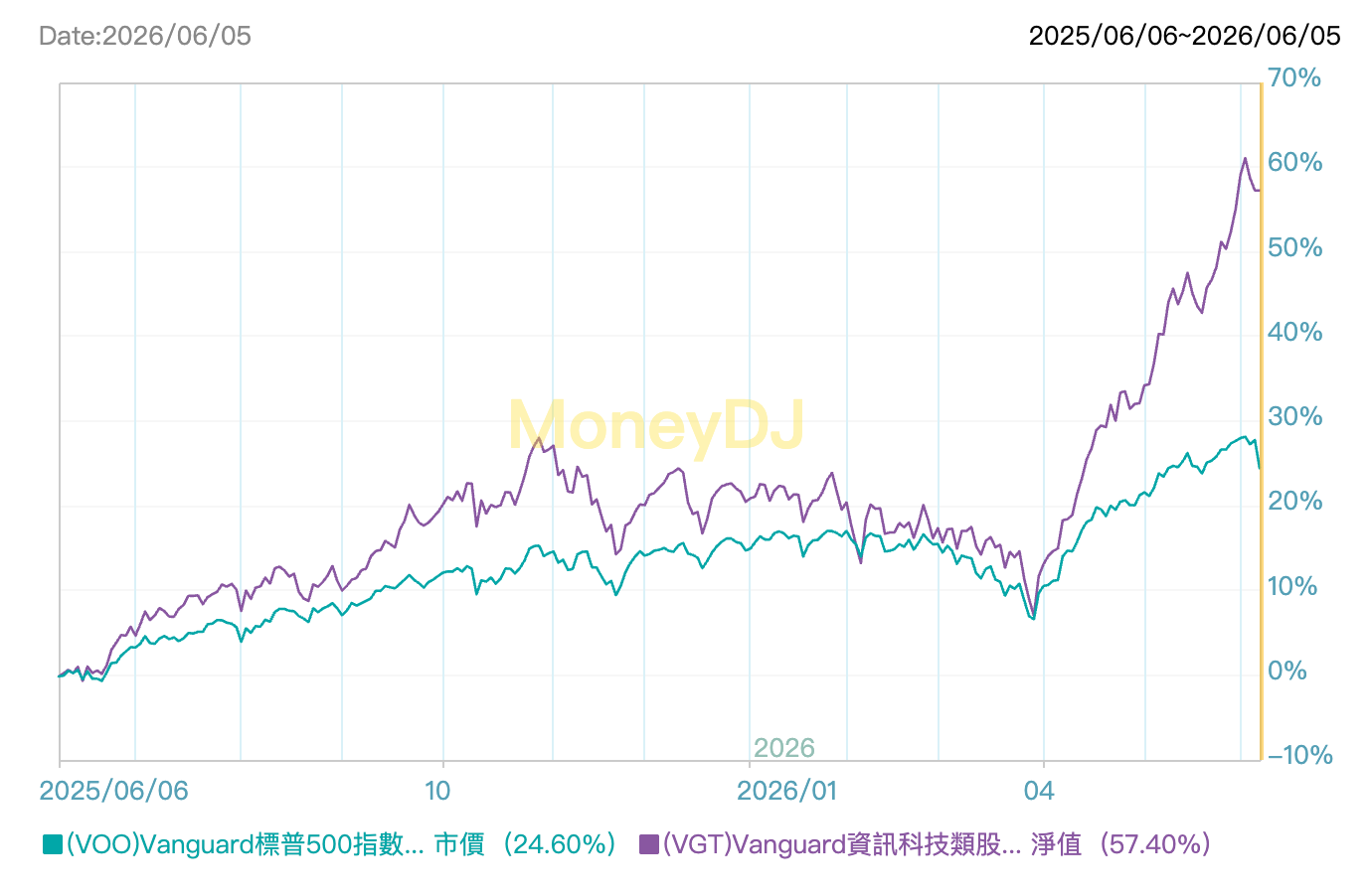 2026 VGT ETF 完整介紹：追蹤指數、成分股、配息、費用率與風險分析