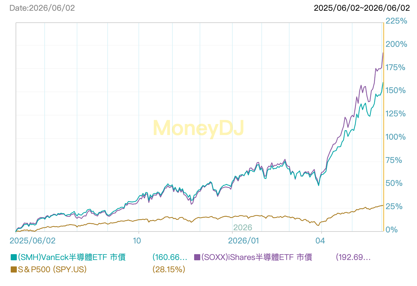 2026 SMH vs SOXX差異比較：成分股、費用率、報酬與波動全解析
