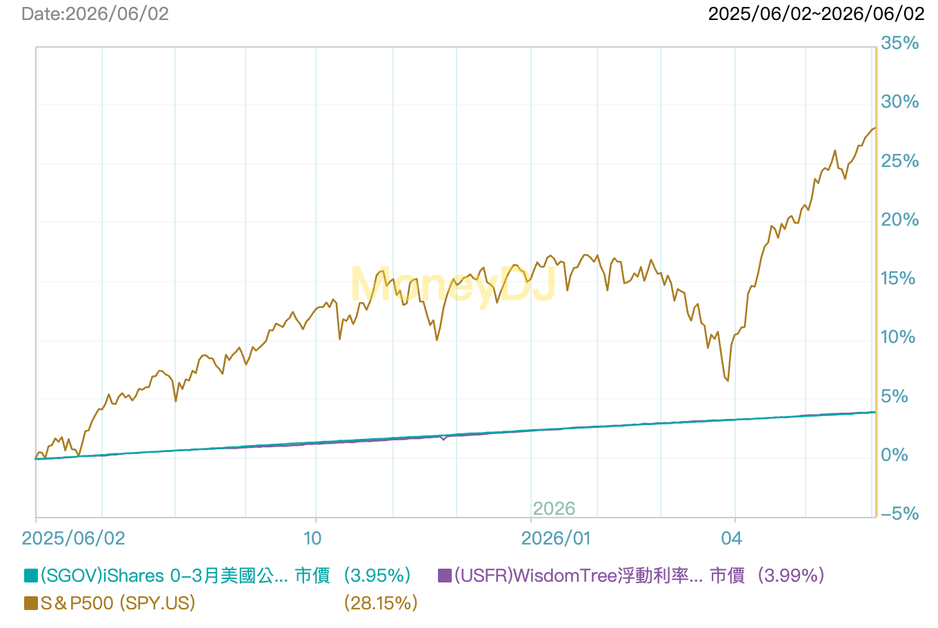 2026 SGOV vs USFR 完整比較：核心差異、費用率、升降息環境與風險分析