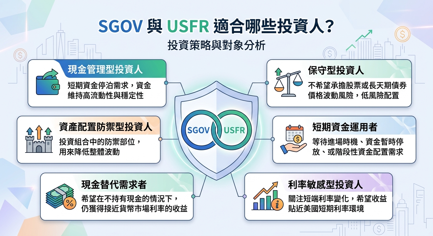 2026 SGOV vs USFR 完整比較：核心差異、費用率、升降息環境與風險分析