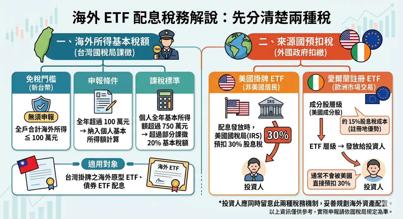 海外 ETF 配息要報稅嗎？一次搞懂美國股息預扣稅與台灣最低稅負制