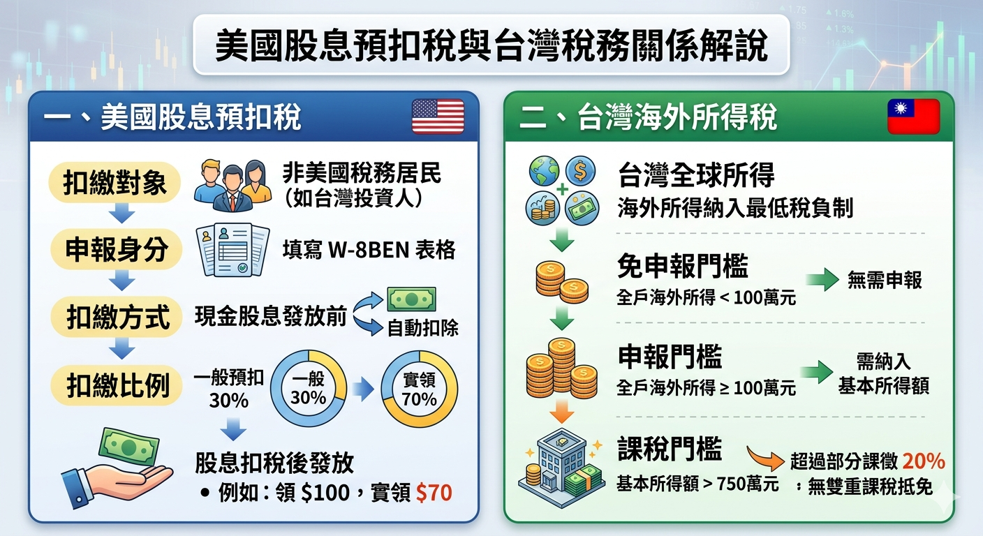 海外 ETF 配息要報稅嗎？一次搞懂美國股息預扣稅與台灣最低稅負制