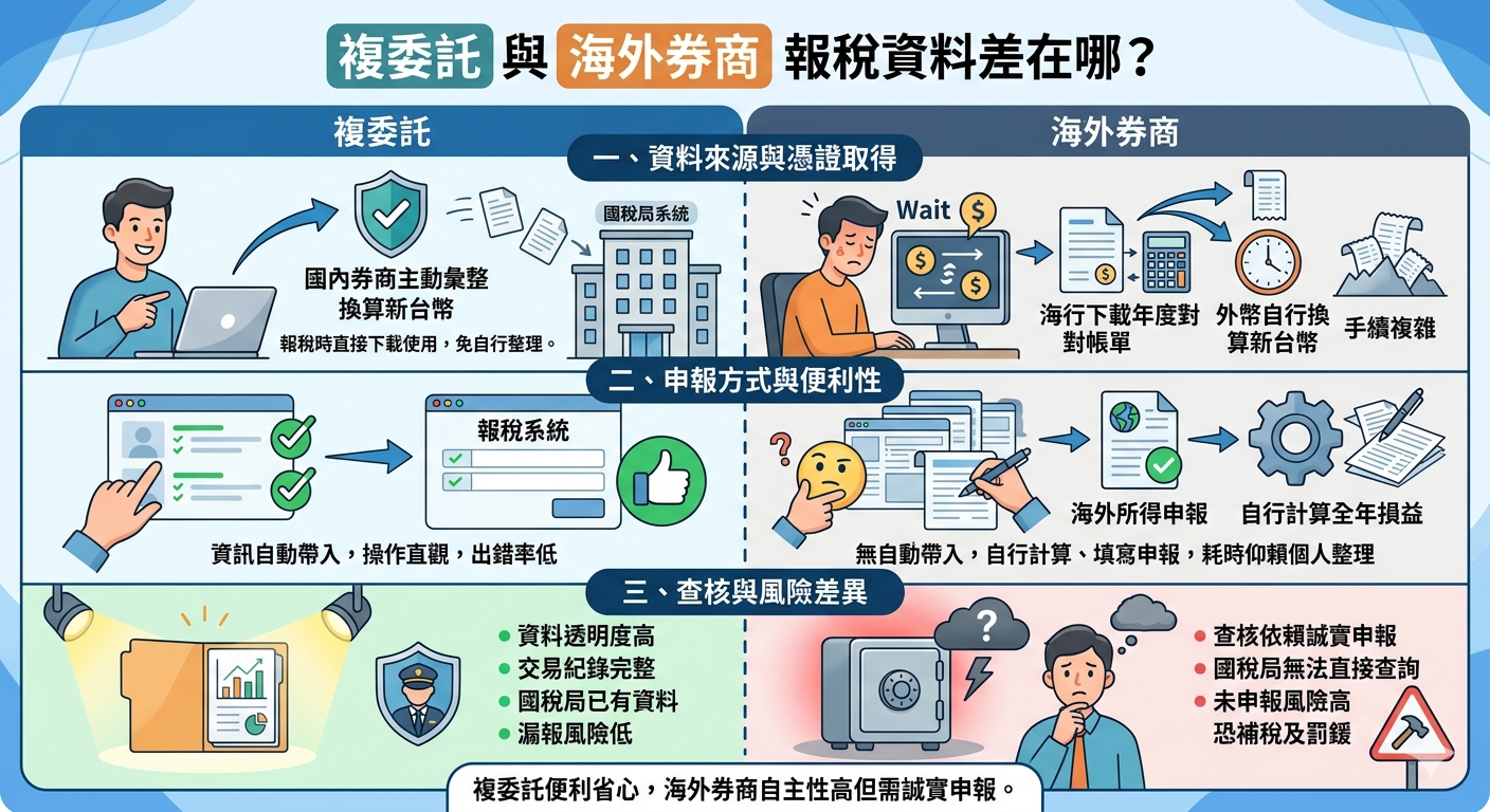 海外 ETF 配息要報稅嗎？一次搞懂美國股息預扣稅與台灣最低稅負制