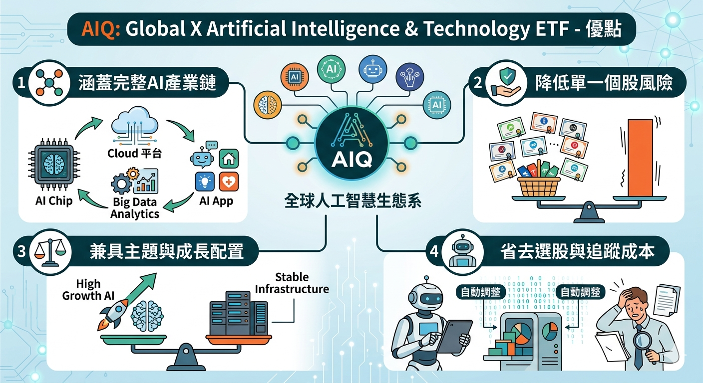 AIQ ETF 投資攻略：追蹤指數、成分股分布與 BOTZ/QQQ 比較
