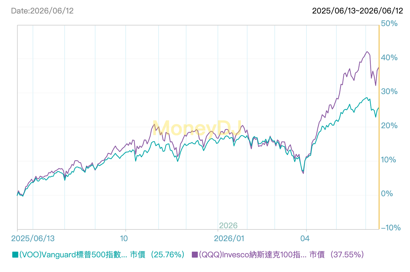 QQQ vs VOO 怎麼選？差異、報酬、波動與適合族群一次看懂
