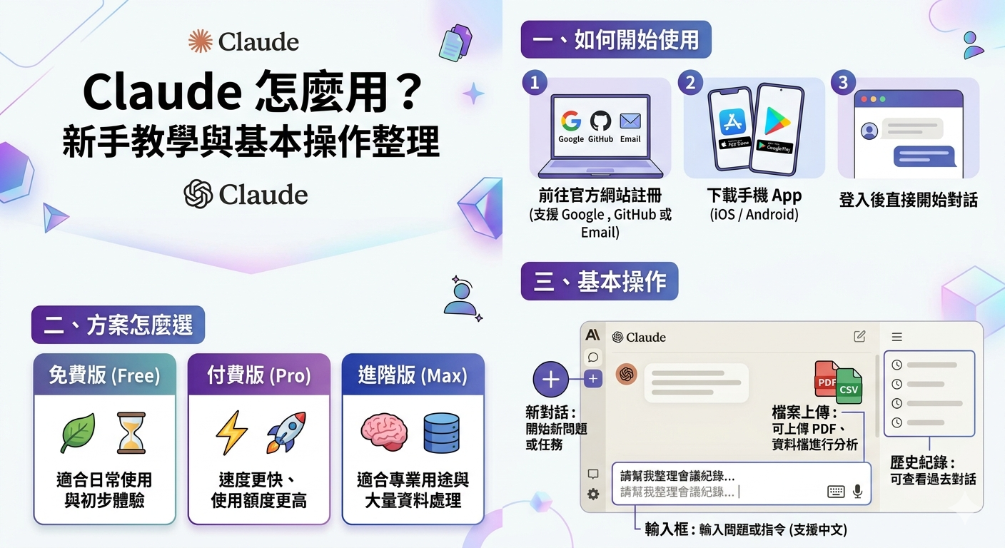 2026 Claude AI 完整指南:新手教學、模型比較、工具差異與使用場景 - 第1張圖 2026 Claude AI 完整指南:新手教學、模型比較、工具差異與使用場景