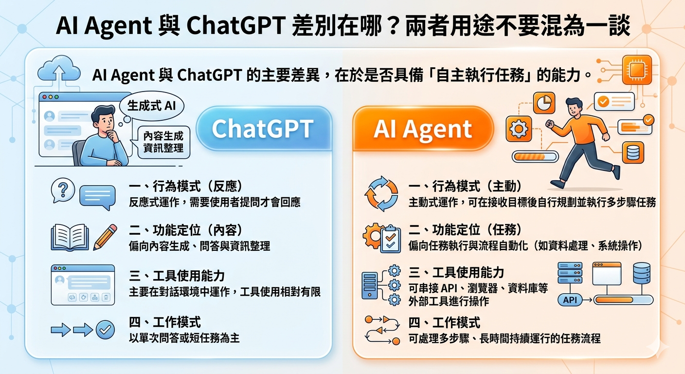2026 AI Agent 全解析:從目標到自動化任務使用攻略 - 第3張圖 2026 AI Agent 全解析:從目標到自動化任務使用攻略