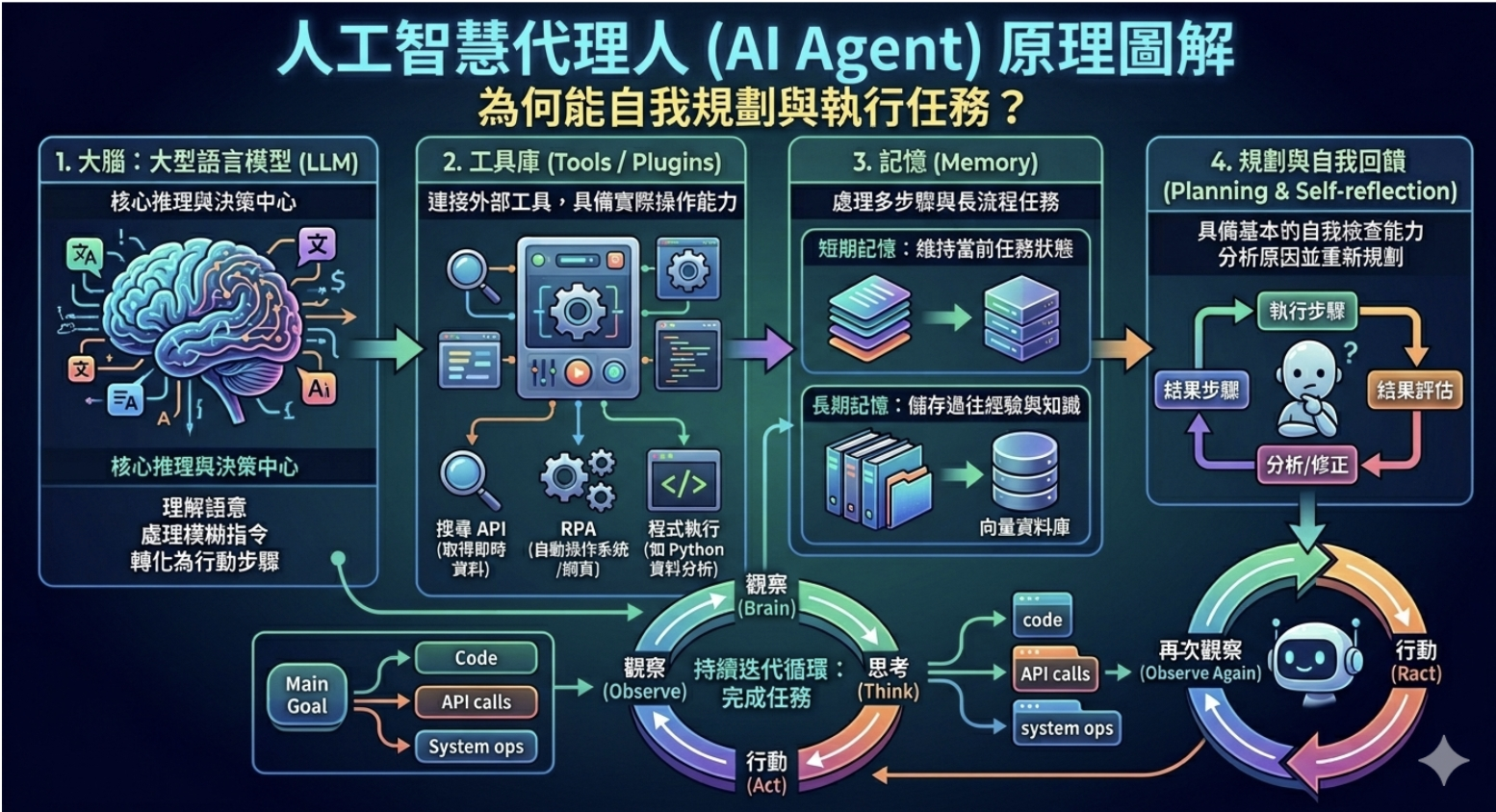 2026 AI Agent 全解析:從目標到自動化任務使用攻略 - 第1張圖 2026 AI Agent 全解析:從目標到自動化任務使用攻略