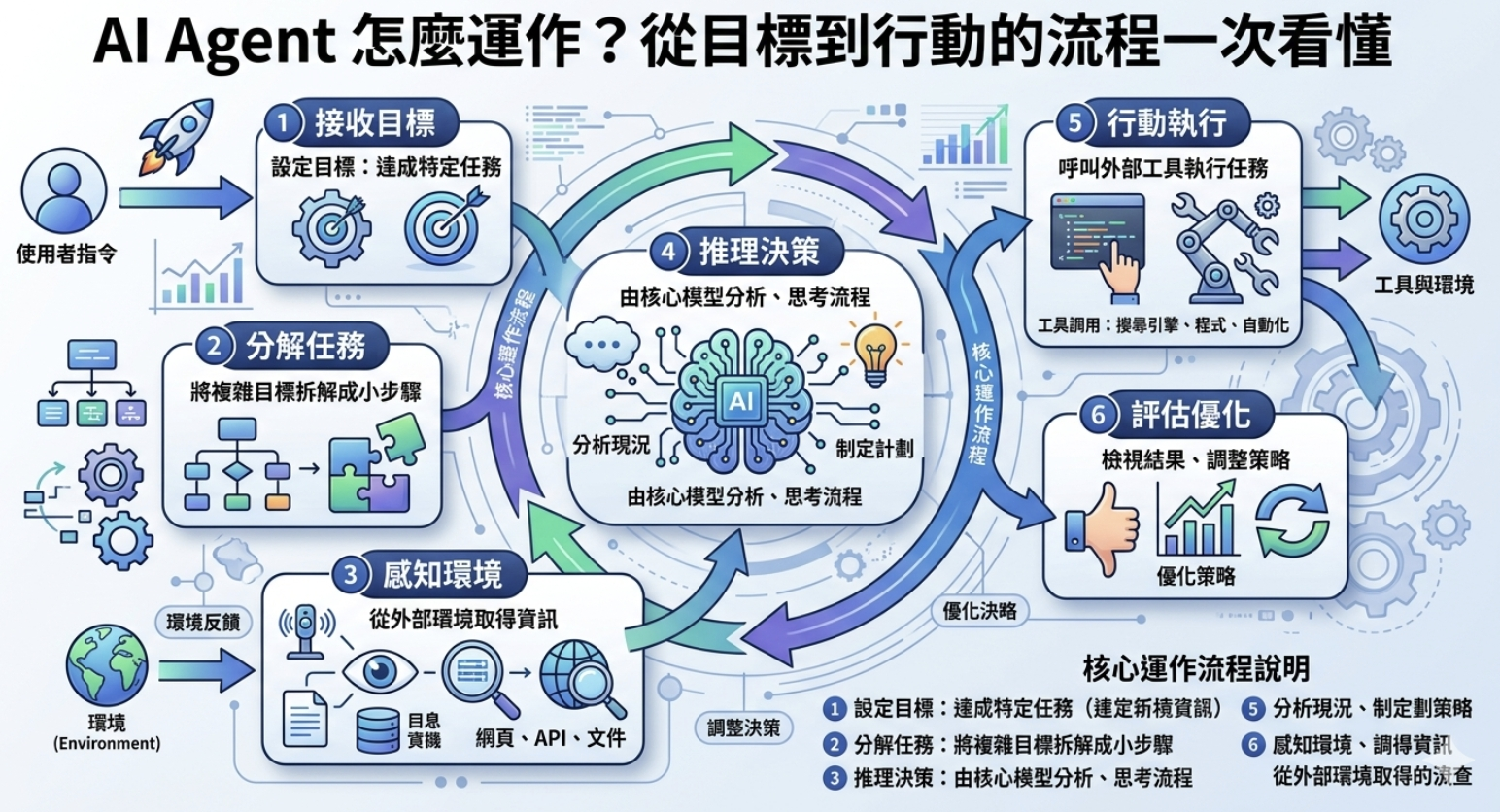 2026 AI Agent 全解析:從目標到自動化任務使用攻略 - 第2張圖 2026 AI Agent 全解析:從目標到自動化任務使用攻略