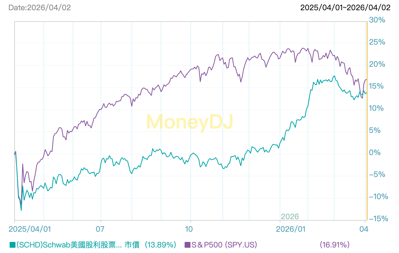 2026 SCHD ETF 完整解析:成分股、殖利率與投資攻略 - 第1張圖 2026 SCHD ETF 完整解析:成分股、殖利率與投資攻略