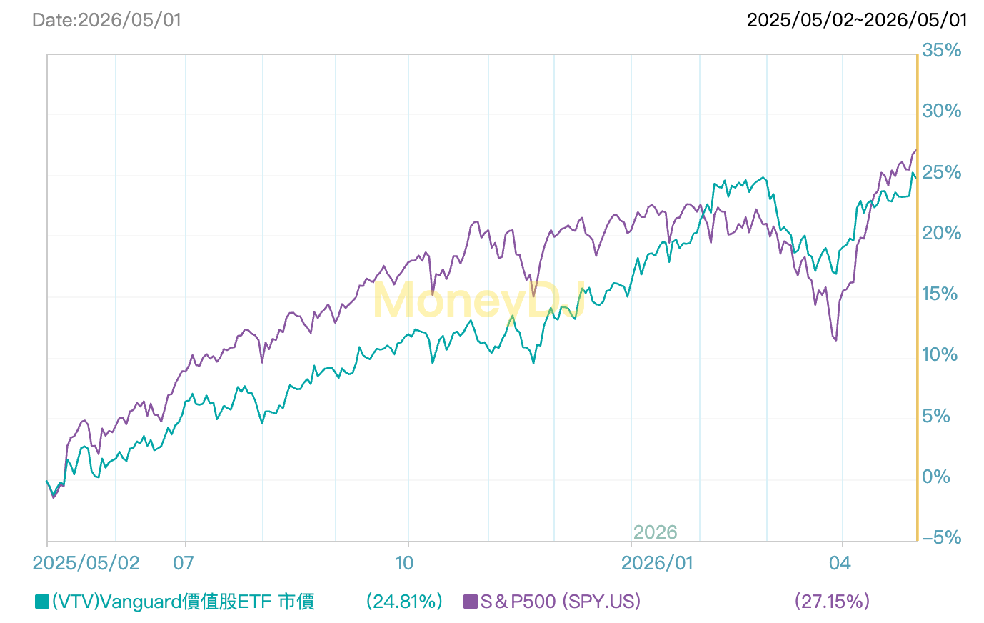 2026 VTV ETF 全面攻略：價值型投資邏輯、成分股、配息、VUG及SCHD比較