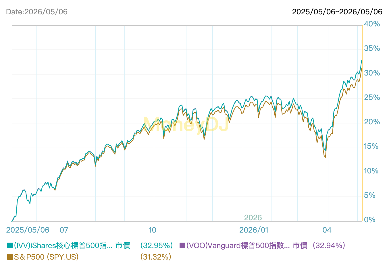 2026 IVV vs VOO 全面比較：產品差異、持股結構、績效表現及投資適配分析