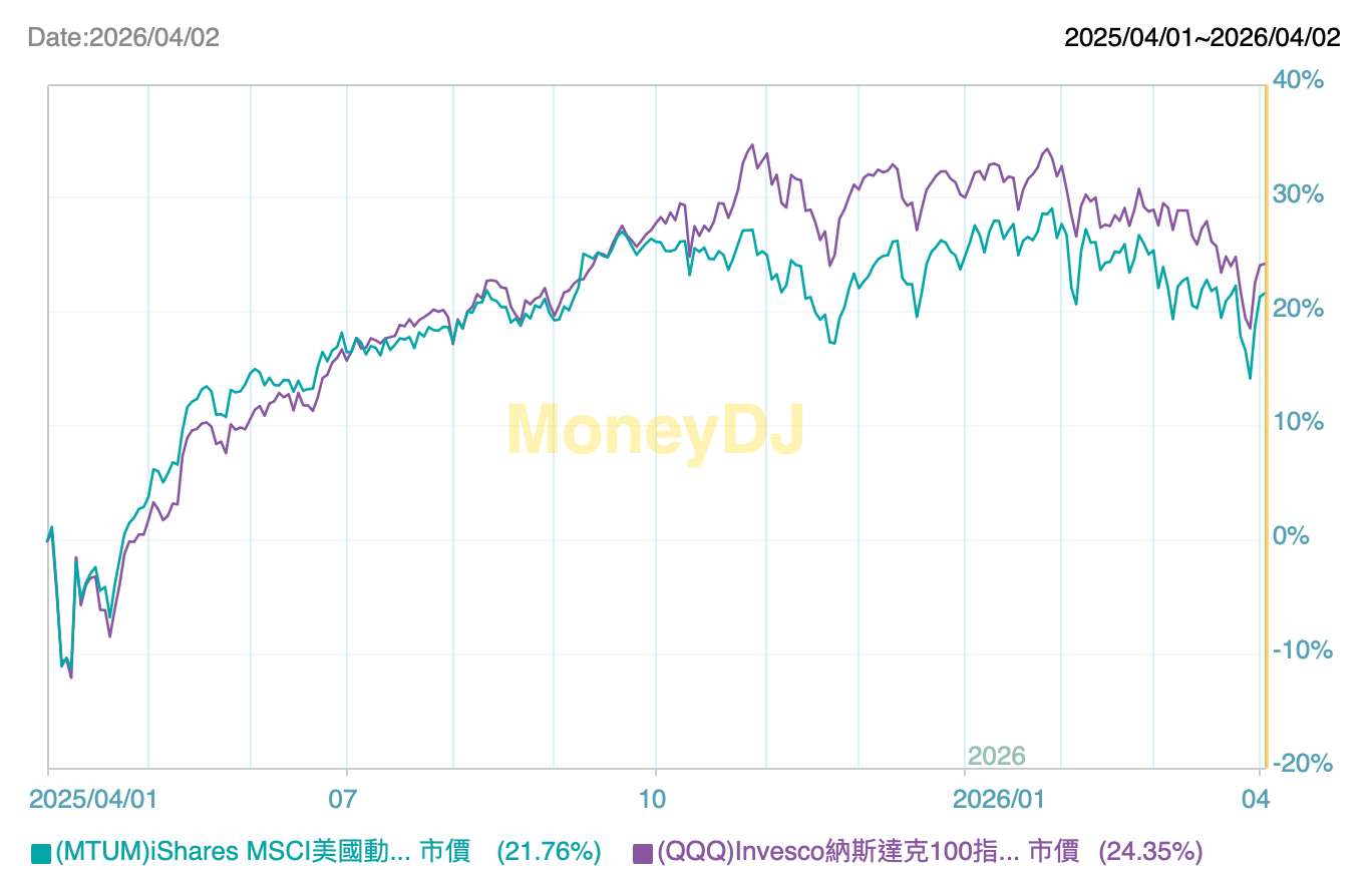2026 MTUM ETF 是什麼？美股動能因子ETF 投資全攻略