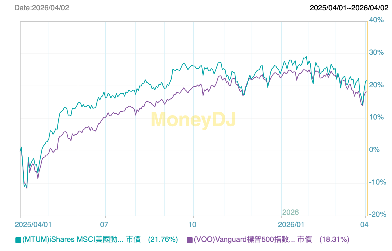 2026 MTUM ETF 是什麼？美股動能因子ETF 投資全攻略