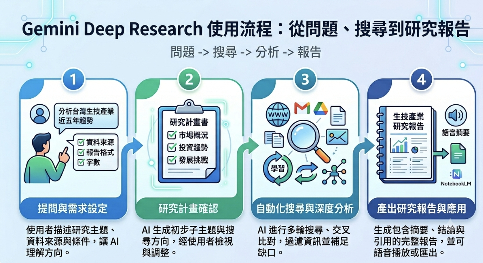 Gemini Deep Research 完整指南:差異、任務、流程與使用注意事項 - 第3張圖 Gemini Deep Research 完整指南:差異、任務、流程與使用注意事項