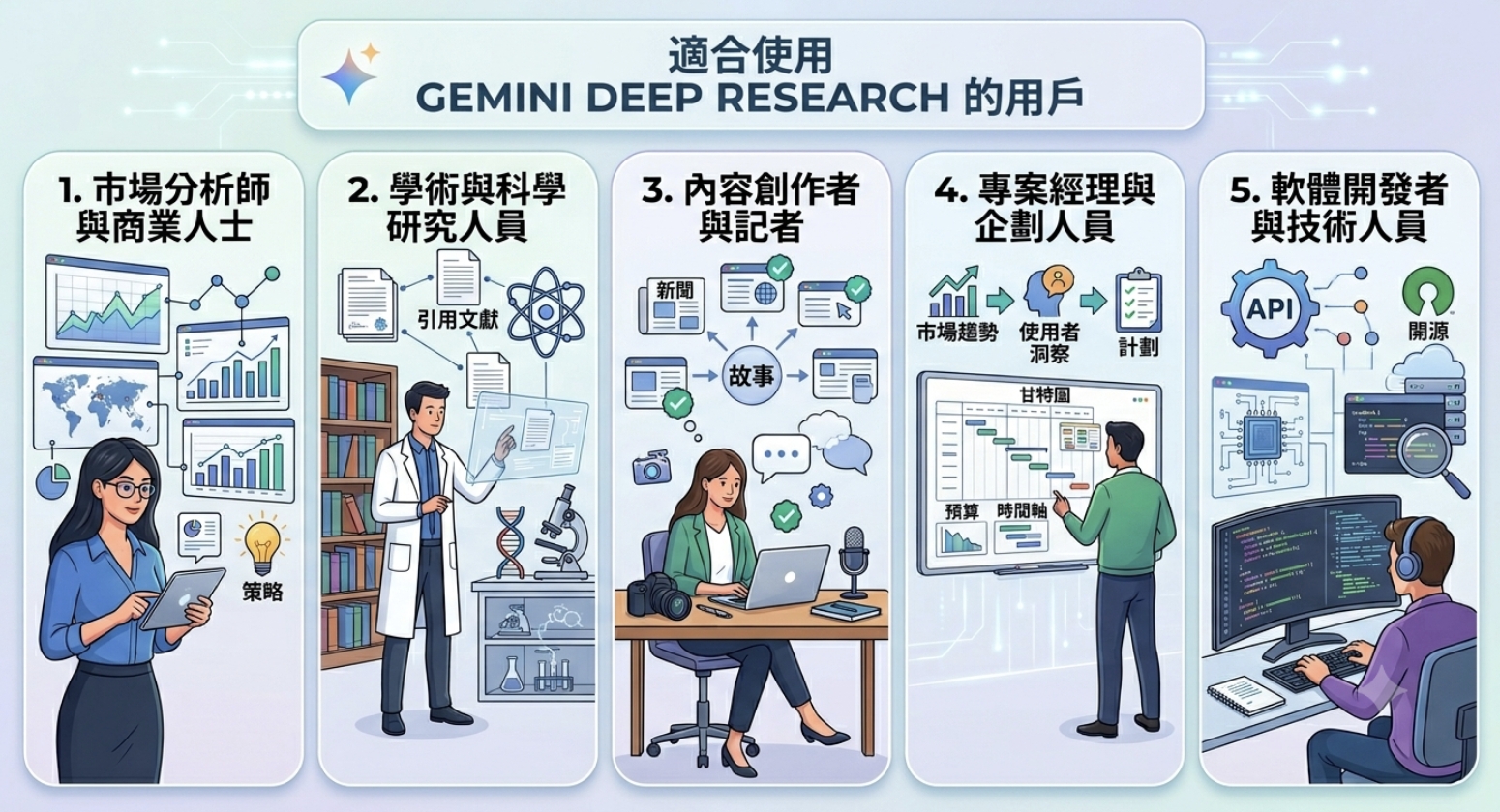 Gemini Deep Research 完整指南:差異、任務、流程與使用注意事項 - 第5張圖 Gemini Deep Research 完整指南:差異、任務、流程與使用注意事項