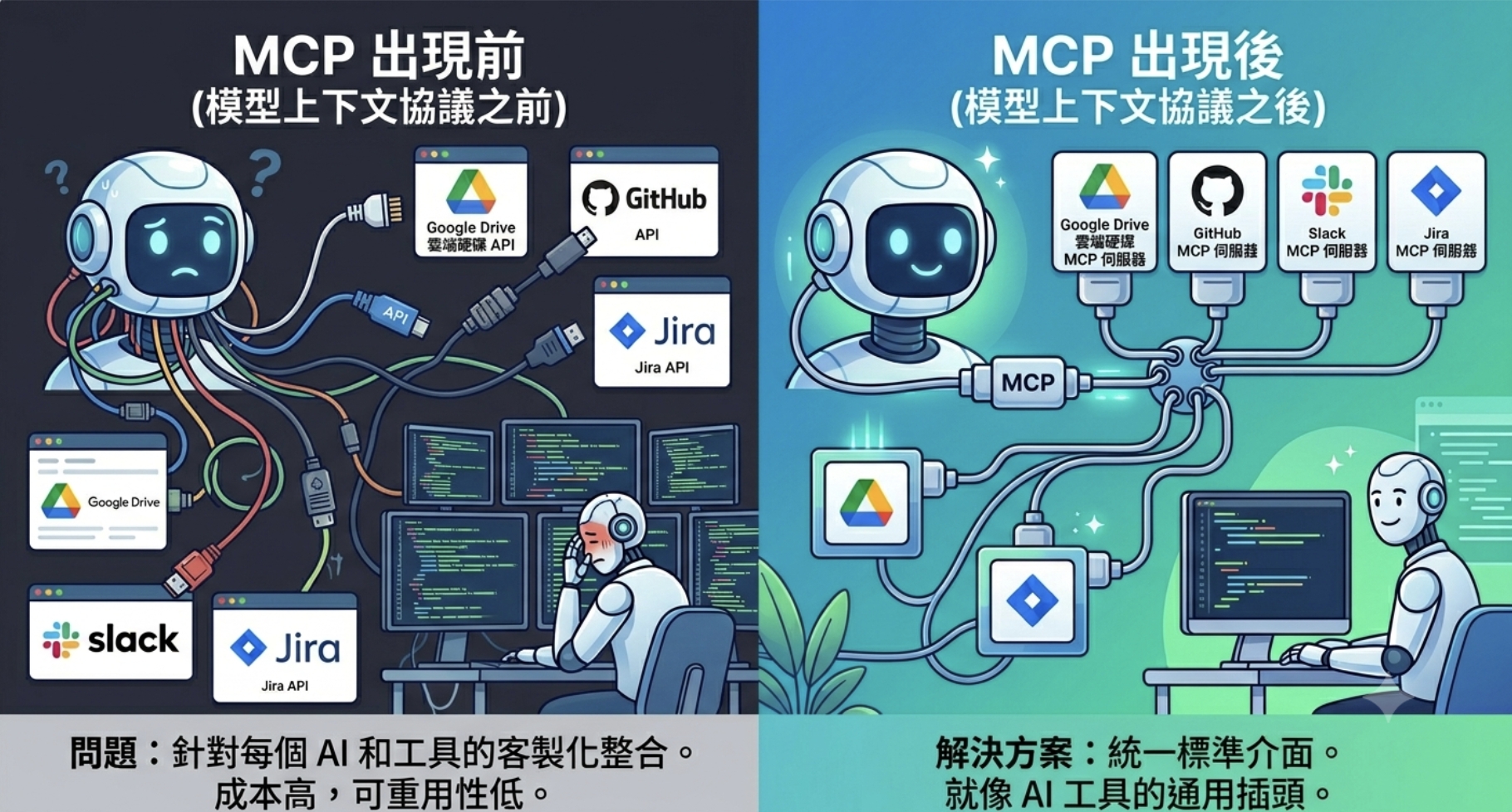 MCP 是什麼?用白話理解 Model Context Protocol|AI 為什麼需要 MCP?與 API、Plugin 差在哪 - 第2張圖 MCP 是什麼?用白話理解 Model Context Protocol|AI 為什麼需要 MCP?與 API、Plugin 差在哪