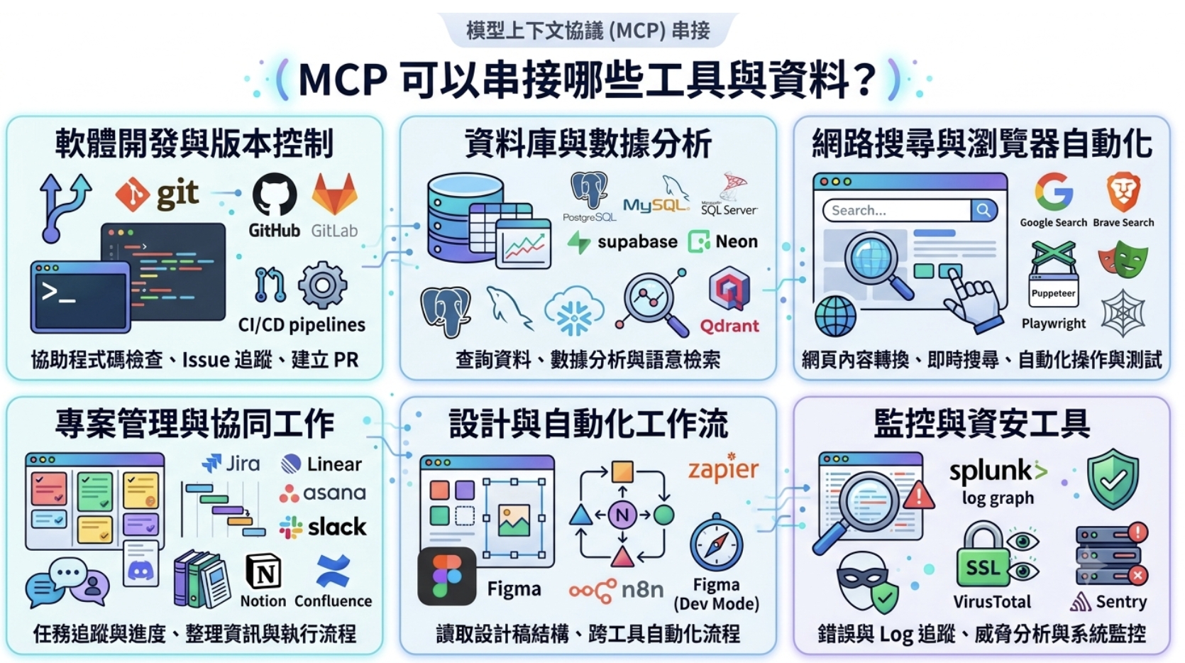 MCP 是什麼?用白話理解 Model Context Protocol|AI 為什麼需要 MCP?與 API、Plugin 差在哪 - 第4張圖 MCP 是什麼?用白話理解 Model Context Protocol|AI 為什麼需要 MCP?與 API、Plugin 差在哪