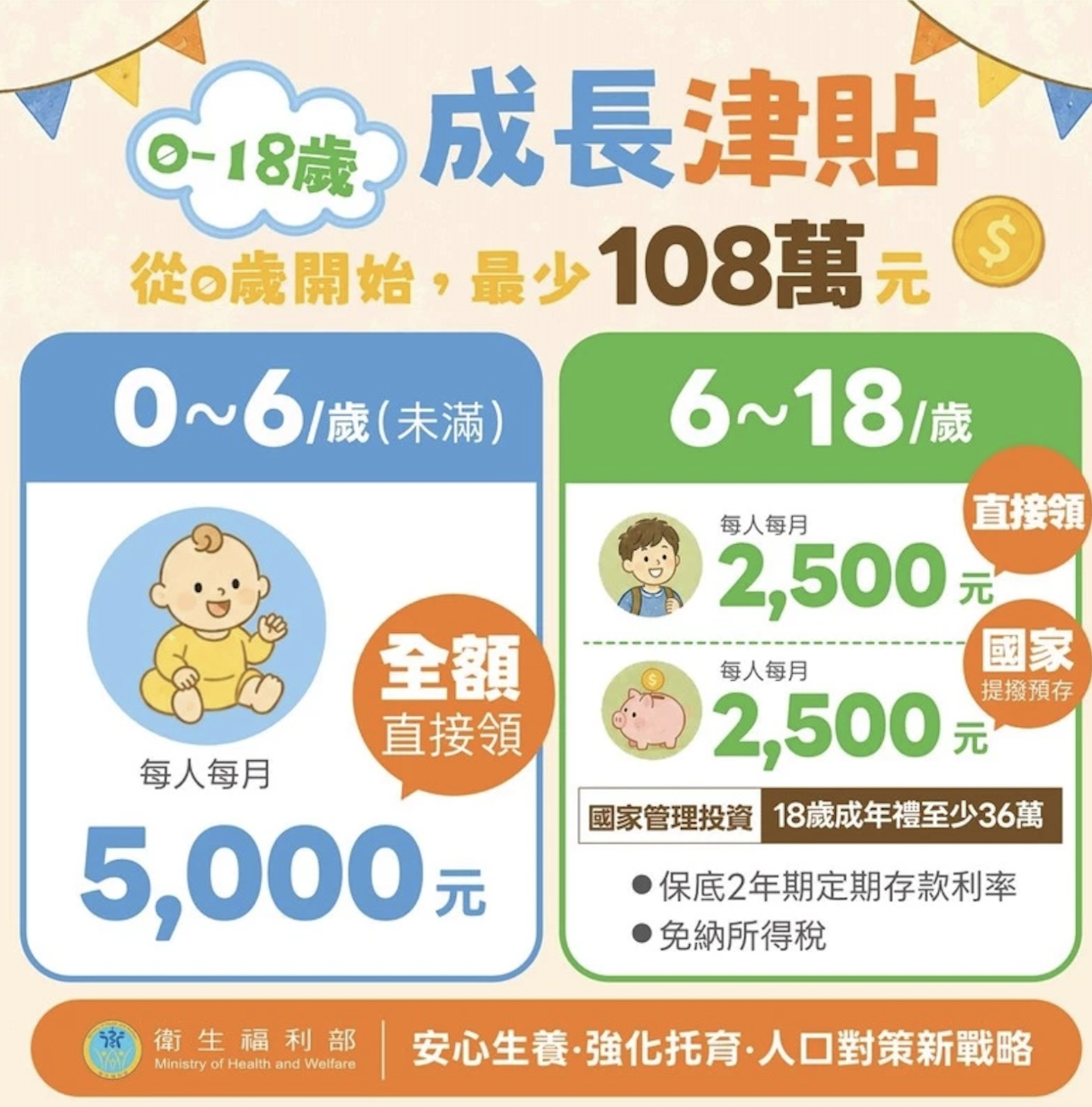 0到18歲成長津貼是什麼?每月5000元怎麼領?資格、發放方式、疊加規則一次看懂 - 第2張圖 0到18歲成長津貼是什麼?每月5000元怎麼領?資格、發放方式、疊加規則一次看懂