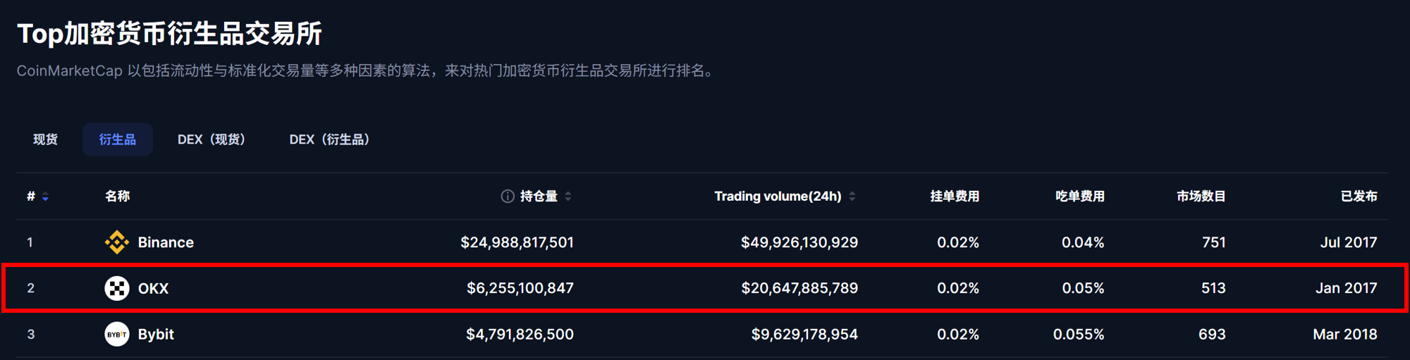 2026 最新|输入 OKX 欧易推荐邀请码【ASIAGO】折 20% 手续费 + 2万美元盲盒空投 - 第7張圖 OKX在CoinMarketCap 加密货币衍生品交易所稳定排行前三