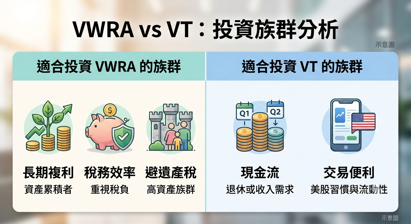VWRA vs VT 差在哪?一次看懂投資範圍、配息、稅務與台灣投資人如何選擇 - 第3張圖 VWRA vs VT 差在哪?一次看懂投資範圍、配息、稅務與台灣投資人如何選擇
