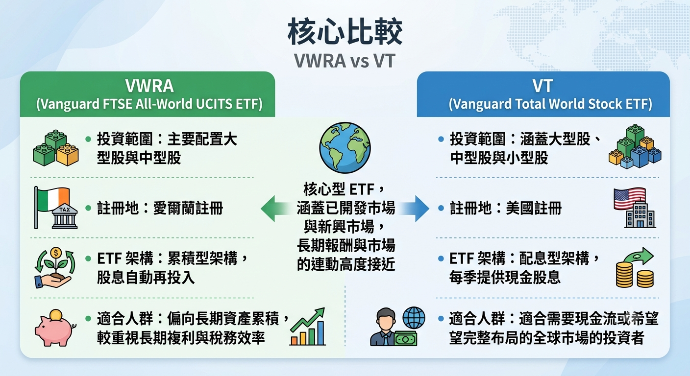 VWRA vs VT 差在哪?一次看懂投資範圍、配息、稅務與台灣投資人如何選擇 - 第1張圖 VWRA vs VT 差在哪?一次看懂投資範圍、配息、稅務與台灣投資人如何選擇